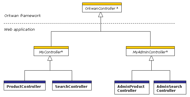 Inheritance hierarchy based on Orkwan MVC framework